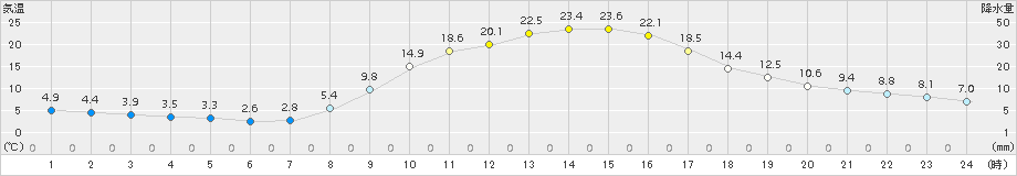 南小国(>2015年10月14日)のアメダスグラフ