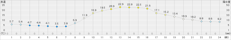 南阿蘇(>2015年10月14日)のアメダスグラフ