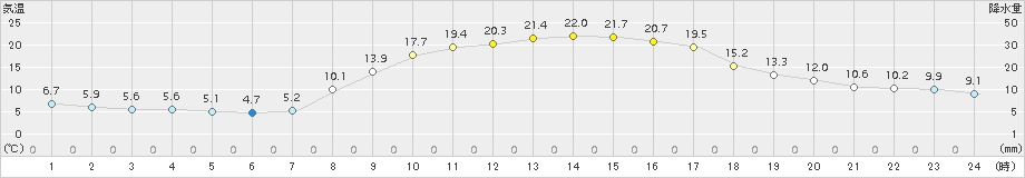 高森(>2015年10月14日)のアメダスグラフ