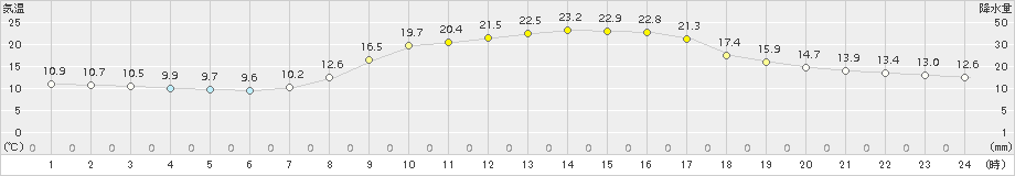 水俣(>2015年10月14日)のアメダスグラフ