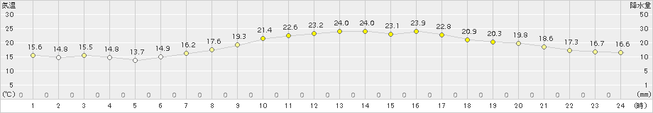 牛深(>2015年10月14日)のアメダスグラフ