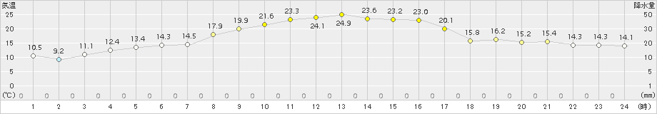 古江(>2015年10月14日)のアメダスグラフ