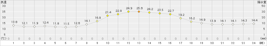 日向(>2015年10月14日)のアメダスグラフ