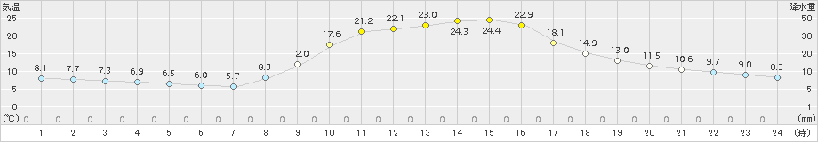 神門(>2015年10月14日)のアメダスグラフ