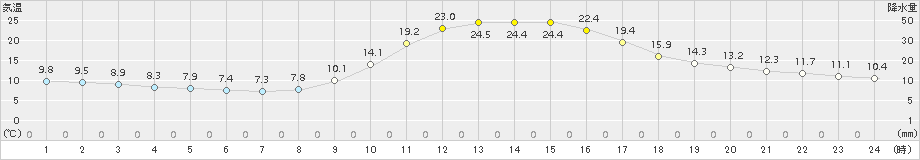 西米良(>2015年10月14日)のアメダスグラフ