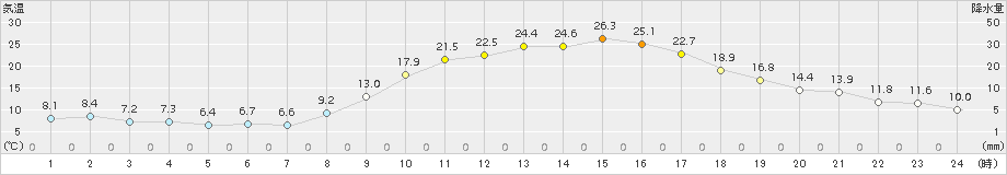 加久藤(>2015年10月14日)のアメダスグラフ