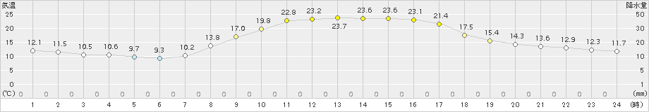 西都(>2015年10月14日)のアメダスグラフ