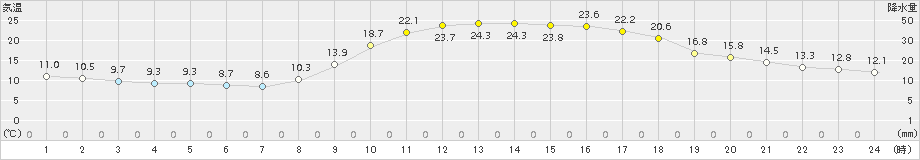 川内(>2015年10月14日)のアメダスグラフ