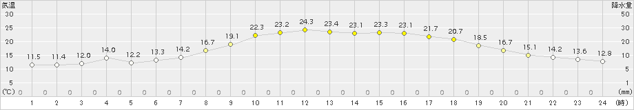 東市来(>2015年10月14日)のアメダスグラフ