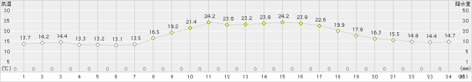 枕崎(>2015年10月14日)のアメダスグラフ