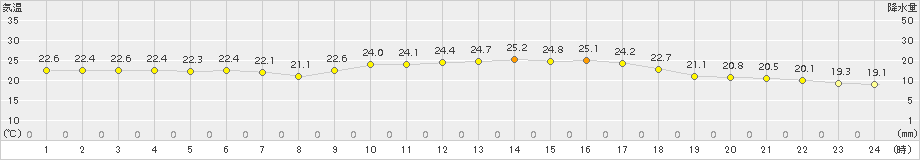 名瀬(>2015年10月14日)のアメダスグラフ