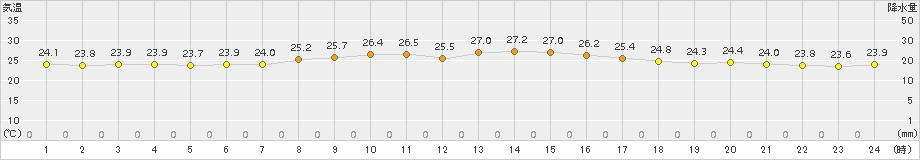 安次嶺(>2015年10月14日)のアメダスグラフ