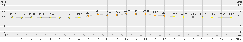 西表島(>2015年10月14日)のアメダスグラフ