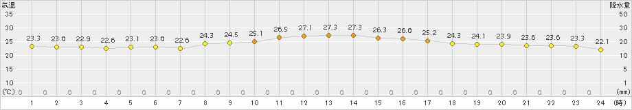 大原(>2015年10月14日)のアメダスグラフ