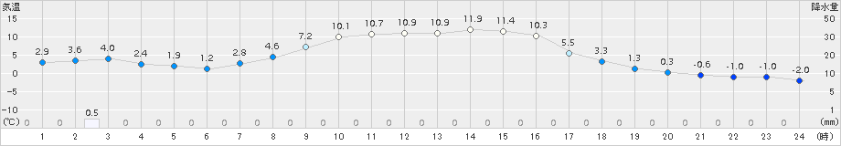 中頓別(>2015年10月15日)のアメダスグラフ