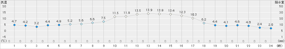 江別(>2015年10月15日)のアメダスグラフ