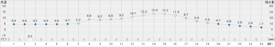 芦別(>2015年10月15日)のアメダスグラフ