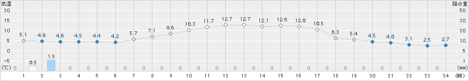 月形(>2015年10月15日)のアメダスグラフ