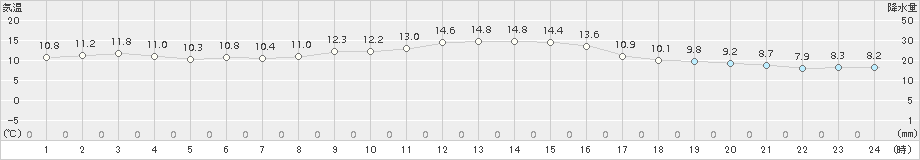 神恵内(>2015年10月15日)のアメダスグラフ