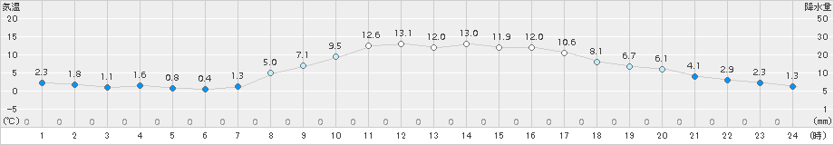 北見(>2015年10月15日)のアメダスグラフ