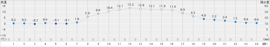 津別(>2015年10月15日)のアメダスグラフ
