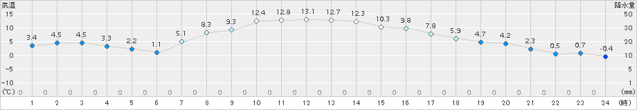 厚床(>2015年10月15日)のアメダスグラフ