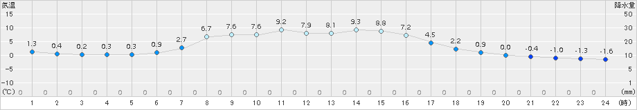 ぬかびら源泉郷(>2015年10月15日)のアメダスグラフ