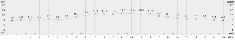 鹿追(>2015年10月15日)のアメダスグラフ