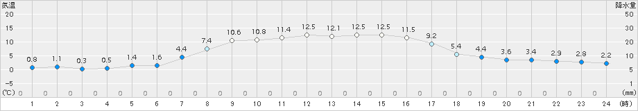 上札内(>2015年10月15日)のアメダスグラフ