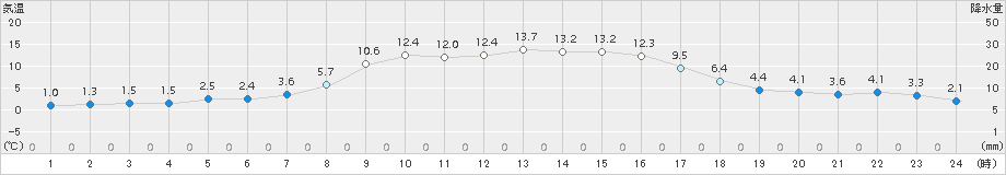 厚真(>2015年10月15日)のアメダスグラフ