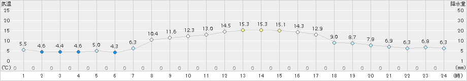 伊達(>2015年10月15日)のアメダスグラフ