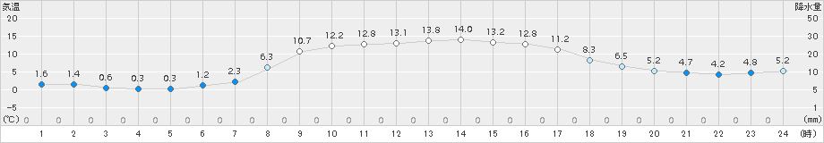 日高門別(>2015年10月15日)のアメダスグラフ