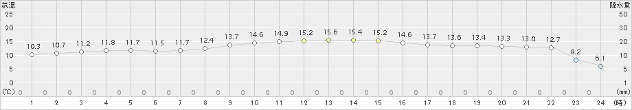 せたな(>2015年10月15日)のアメダスグラフ