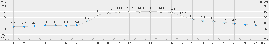 今金(>2015年10月15日)のアメダスグラフ