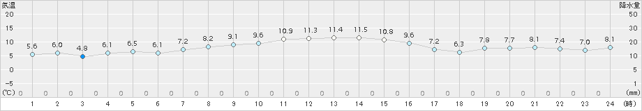八幡平(>2015年10月15日)のアメダスグラフ