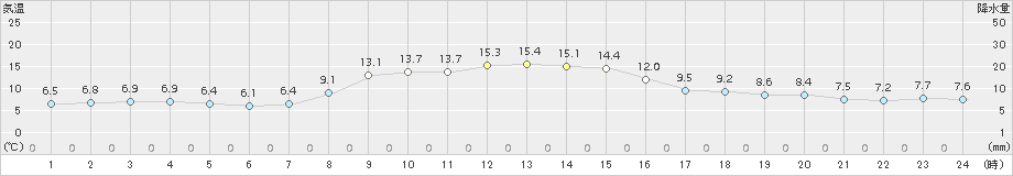 阿仁合(>2015年10月15日)のアメダスグラフ