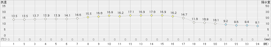 本荘(>2015年10月15日)のアメダスグラフ