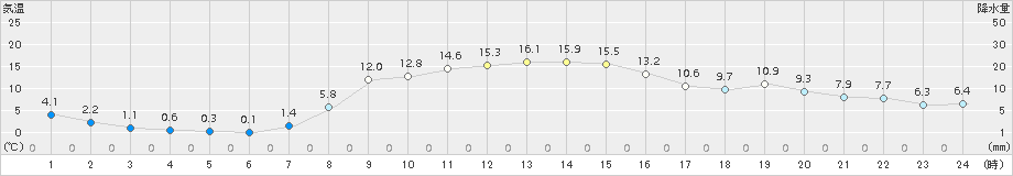 軽米(>2015年10月15日)のアメダスグラフ