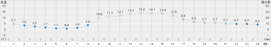葛巻(>2015年10月15日)のアメダスグラフ