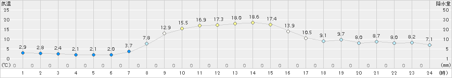 普代(>2015年10月15日)のアメダスグラフ