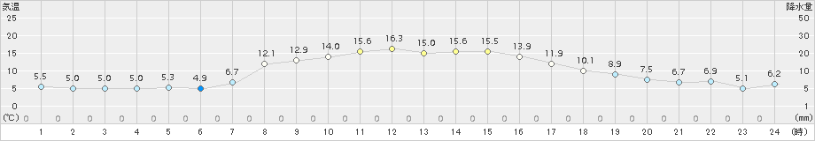 雫石(>2015年10月15日)のアメダスグラフ