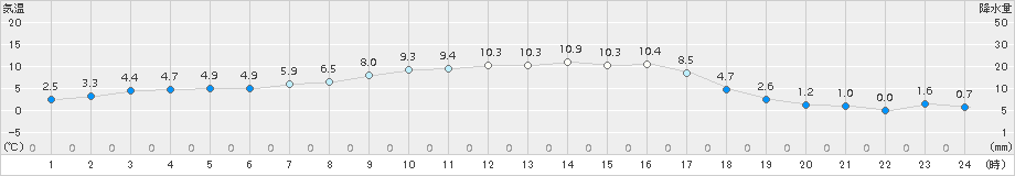 区界(>2015年10月15日)のアメダスグラフ