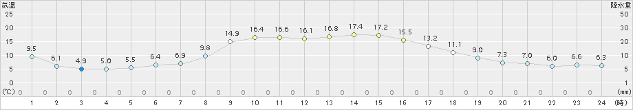 花巻(>2015年10月15日)のアメダスグラフ