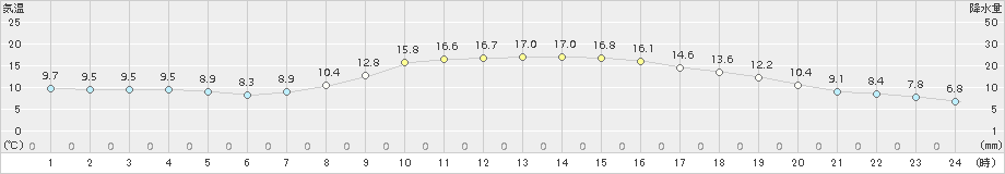 北上(>2015年10月15日)のアメダスグラフ