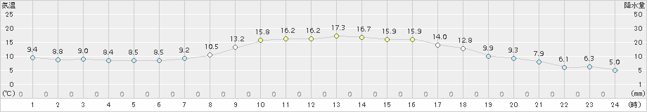 江刺(>2015年10月15日)のアメダスグラフ