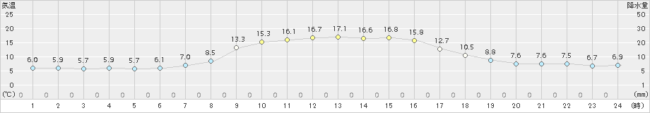 住田(>2015年10月15日)のアメダスグラフ