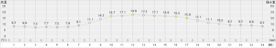 大船渡(>2015年10月15日)のアメダスグラフ