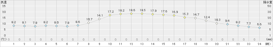 一関(>2015年10月15日)のアメダスグラフ