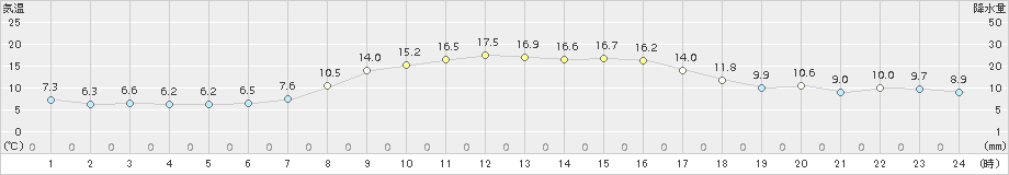 気仙沼(>2015年10月15日)のアメダスグラフ