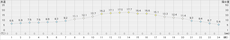 大衡(>2015年10月15日)のアメダスグラフ